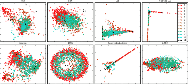 Figure 2 for Power Data Classification: A Hybrid of a Novel Local Time Warping and LSTM