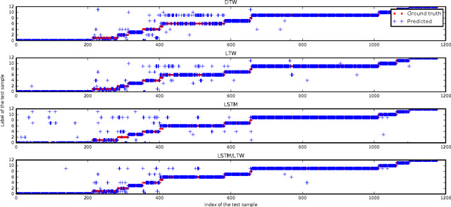 Figure 4 for Power Data Classification: A Hybrid of a Novel Local Time Warping and LSTM