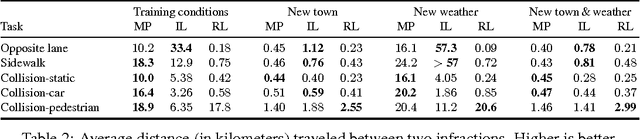 Figure 4 for CARLA: An Open Urban Driving Simulator