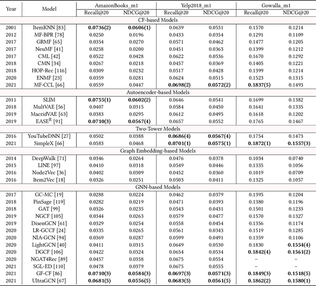 Figure 4 for BARS: Towards Open Benchmarking for Recommender Systems