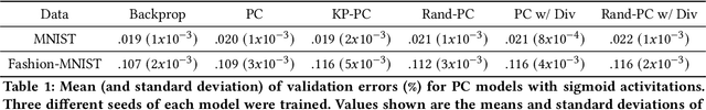 Figure 2 for Tightening the Biological Constraints on Gradient-Based Predictive Coding