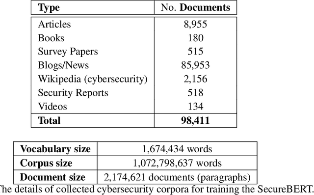 Figure 1 for Language Model for Text Analytic in Cybersecurity