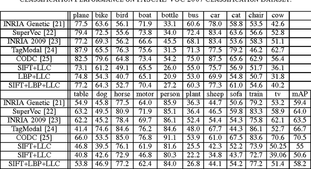 Figure 4 for A Classification Leveraged Object Detector