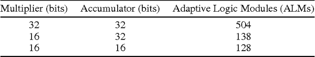 Figure 1 for Training deep neural networks with low precision multiplications