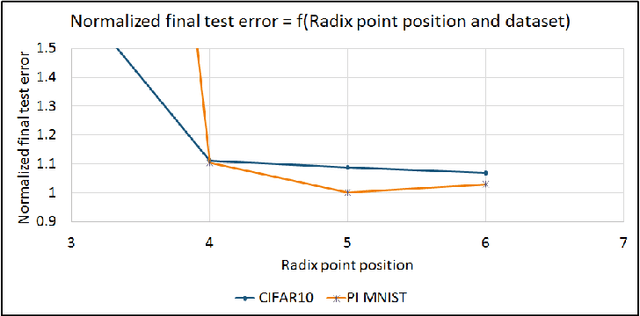 Figure 4 for Training deep neural networks with low precision multiplications