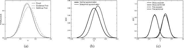Figure 2 for Exact Inference in Networks with Discrete Children of Continuous Parents