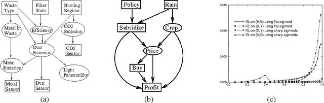 Figure 3 for Exact Inference in Networks with Discrete Children of Continuous Parents