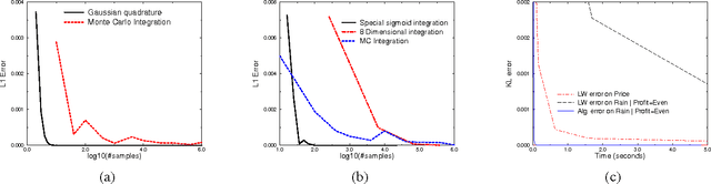 Figure 4 for Exact Inference in Networks with Discrete Children of Continuous Parents