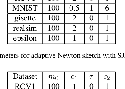 Figure 4 for Adaptive Newton Sketch: Linear-time Optimization with Quadratic Convergence and Effective Hessian Dimensionality