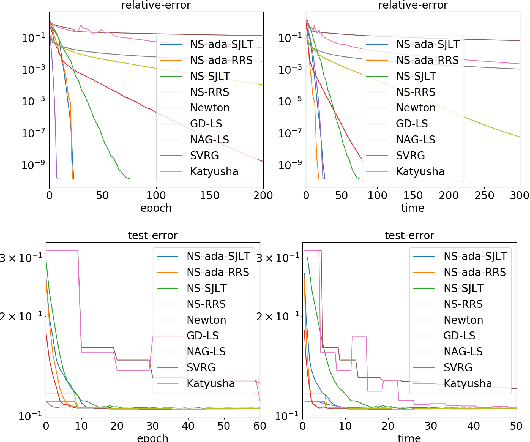 Figure 2 for Adaptive Newton Sketch: Linear-time Optimization with Quadratic Convergence and Effective Hessian Dimensionality
