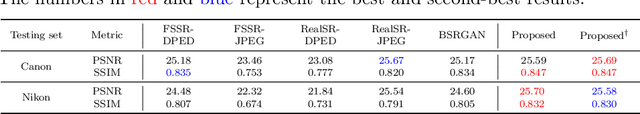 Figure 2 for Frequency-Aware Physics-Inspired Degradation Model for Real-World Image Super-Resolution