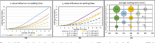 Figure 4 for Efficient Customer Service Combining Human Operators and Virtual Agents
