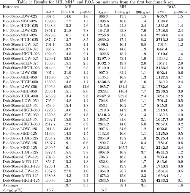 Figure 1 for A fast and effective MIP-based heuristic for a selective and periodic inventory routing problem in reverse logistics