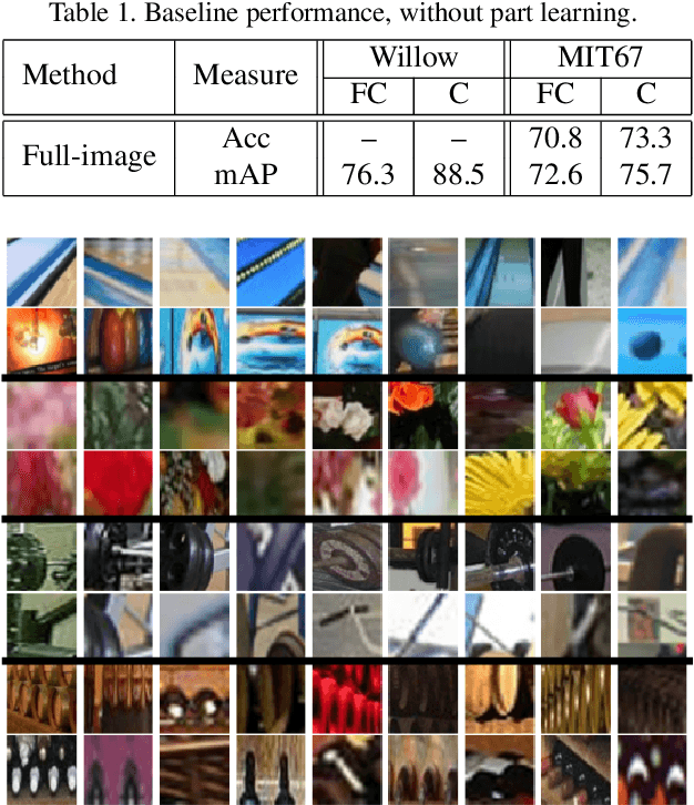 Figure 2 for Automatic discovery of discriminative parts as a quadratic assignment problem