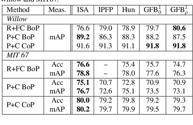 Figure 3 for Automatic discovery of discriminative parts as a quadratic assignment problem