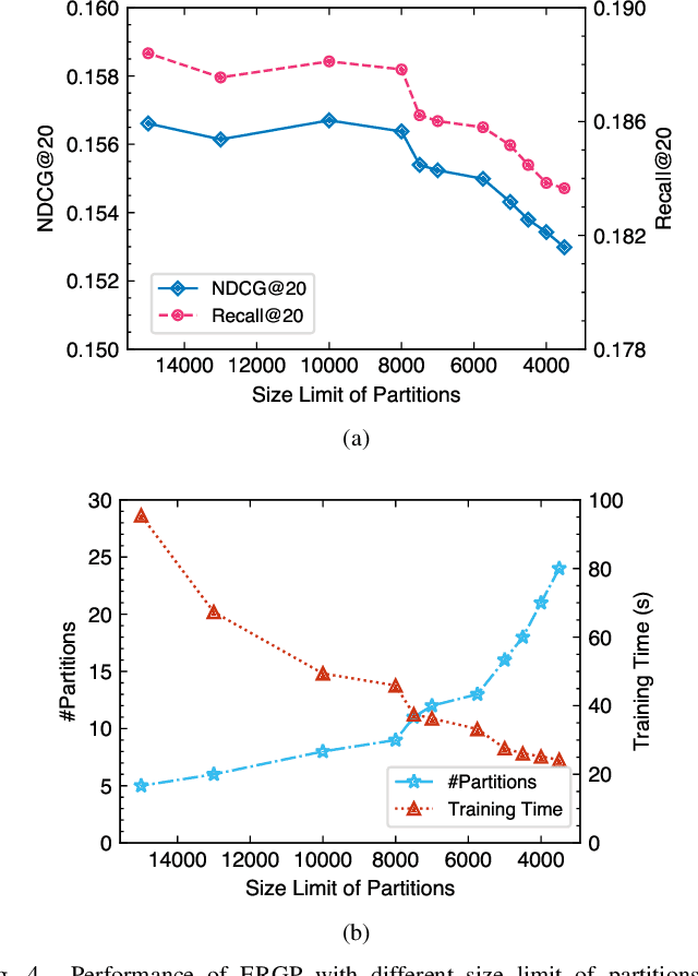 Figure 4 for Efficient and Scalable Recommendation via Item-Item Graph Partitioning