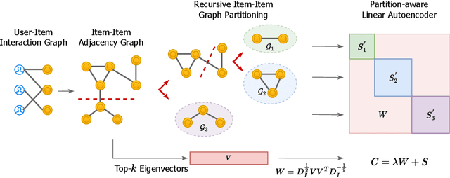 Figure 1 for Efficient and Scalable Recommendation via Item-Item Graph Partitioning
