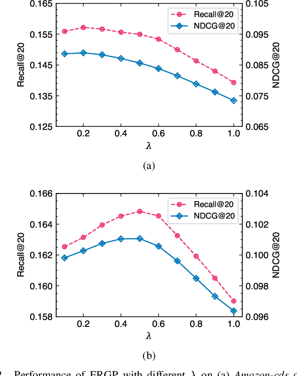 Figure 2 for Efficient and Scalable Recommendation via Item-Item Graph Partitioning