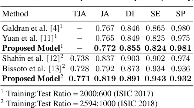 Figure 2 for Leveraging Adaptive Color Augmentation in Convolutional Neural Networks for Deep Skin Lesion Segmentation
