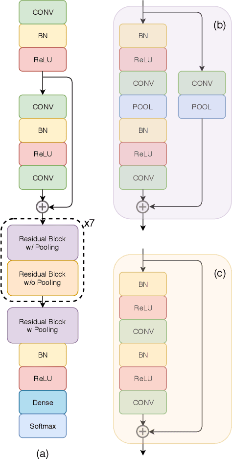 Figure 1 for End-to-end Sleep Staging with Raw Single Channel EEG using Deep Residual ConvNets