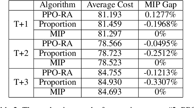 Figure 4 for A Deep Reinforcement Learning Approach for Constrained Online Logistics Route Assignment