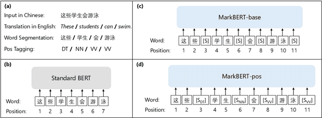 Figure 1 for MarkBERT: Marking Word Boundaries Improves Chinese BERT