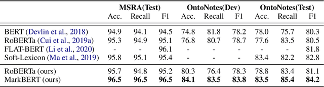 Figure 2 for MarkBERT: Marking Word Boundaries Improves Chinese BERT