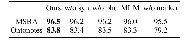 Figure 3 for MarkBERT: Marking Word Boundaries Improves Chinese BERT