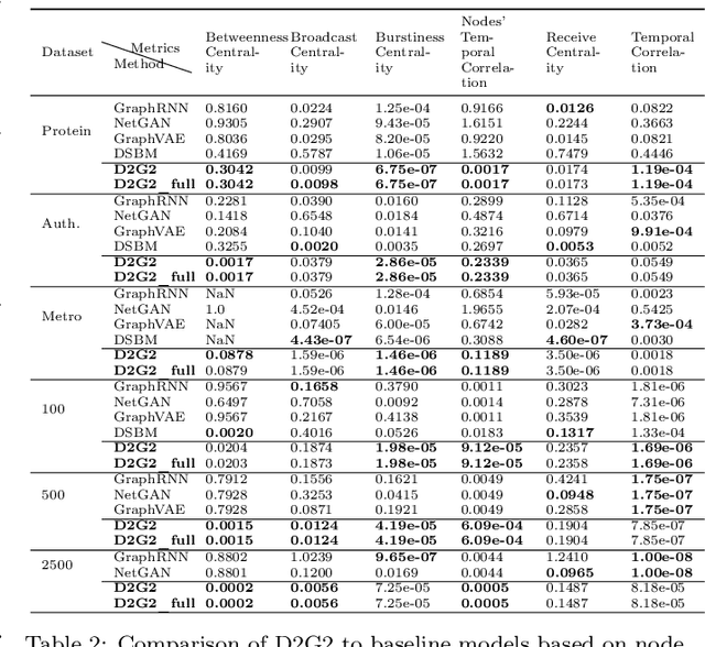 Figure 2 for Disentangled Dynamic Graph Deep Generation