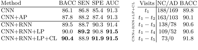 Figure 2 for Recurrent Neural Networks with Longitudinal Pooling and Consistency Regularization