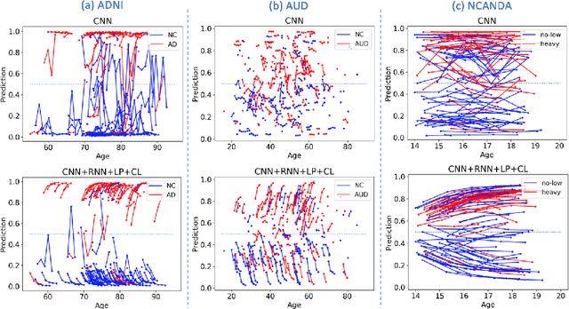 Figure 3 for Recurrent Neural Networks with Longitudinal Pooling and Consistency Regularization