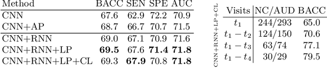 Figure 4 for Recurrent Neural Networks with Longitudinal Pooling and Consistency Regularization
