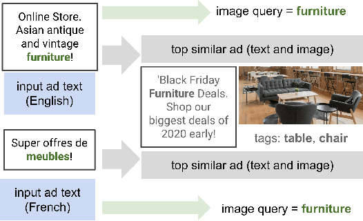 Figure 3 for VisualTextRank: Unsupervised Graph-based Content Extraction for Automating Ad Text to Image Search