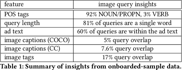 Figure 2 for VisualTextRank: Unsupervised Graph-based Content Extraction for Automating Ad Text to Image Search