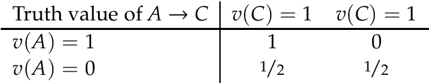 Figure 2 for Certain and Uncertain Inference with Trivalent Conditionals