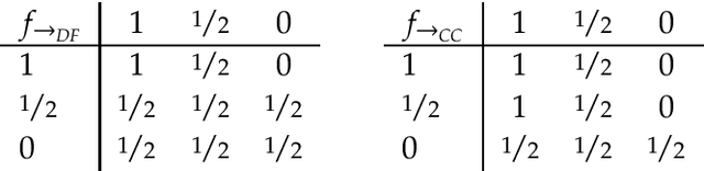Figure 3 for Certain and Uncertain Inference with Trivalent Conditionals