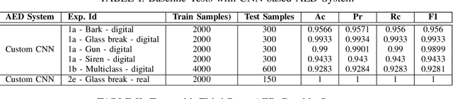 Figure 4 for Audio Attacks and Defenses against AED Systems -- A Practical Study