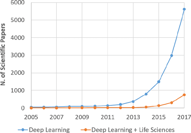 Figure 1 for Bioinformatics and Medicine in the Era of Deep Learning