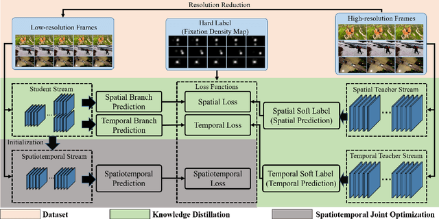 Figure 3 for Ultrafast Video Attention Prediction with Coupled Knowledge Distillation