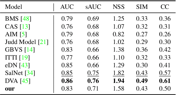 Figure 4 for Ultrafast Video Attention Prediction with Coupled Knowledge Distillation