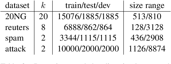 Figure 3 for Text Classification with Few Examples using Controlled Generalization