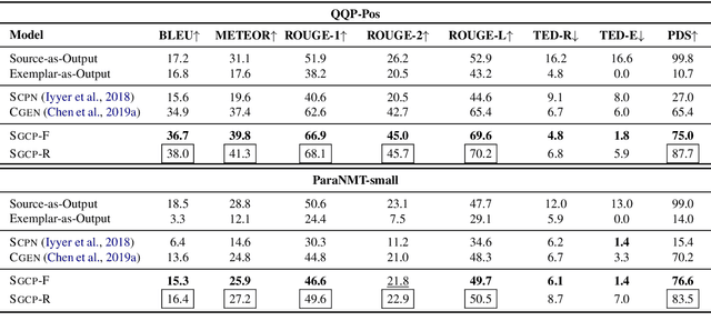 Figure 4 for Syntax-guided Controlled Generation of Paraphrases