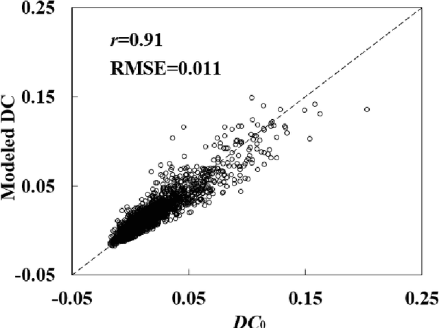 Figure 3 for Improving the estimation of directional area scattering factor (DASF) from canopy reflectance: theoretical basis and validation