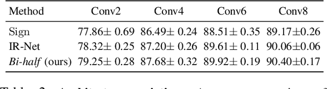 Figure 4 for Equal Bits: Enforcing Equally Distributed Binary Network Weights