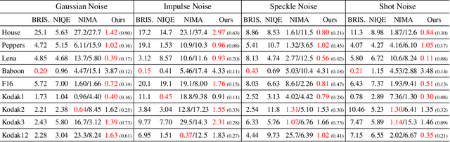 Figure 2 for Early Stopping for Deep Image Prior