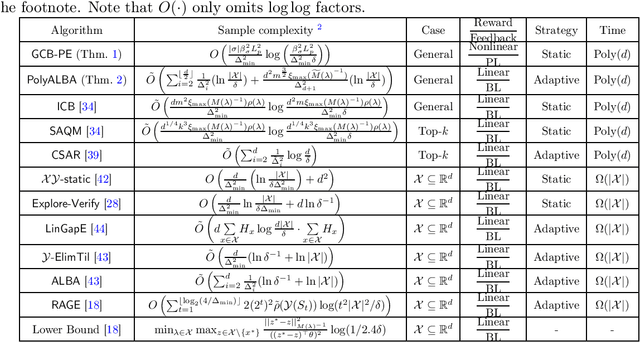 Figure 1 for Combinatorial Pure Exploration with Partial or Full-Bandit Linear Feedback