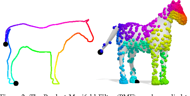 Figure 3 for Product Manifold Filter: Non-Rigid Shape Correspondence via Kernel Density Estimation in the Product Space