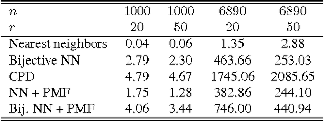 Figure 2 for Product Manifold Filter: Non-Rigid Shape Correspondence via Kernel Density Estimation in the Product Space