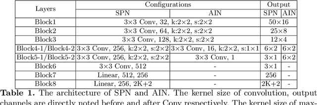 Figure 2 for SPIN: Structure-Preserving Inner Offset Network for Scene Text Recognition