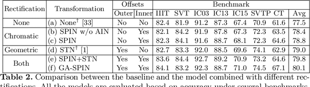 Figure 4 for SPIN: Structure-Preserving Inner Offset Network for Scene Text Recognition